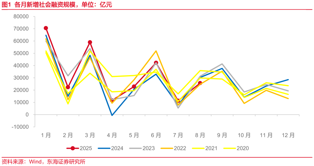 谁知道各月新增社会融资规模，单位：亿元