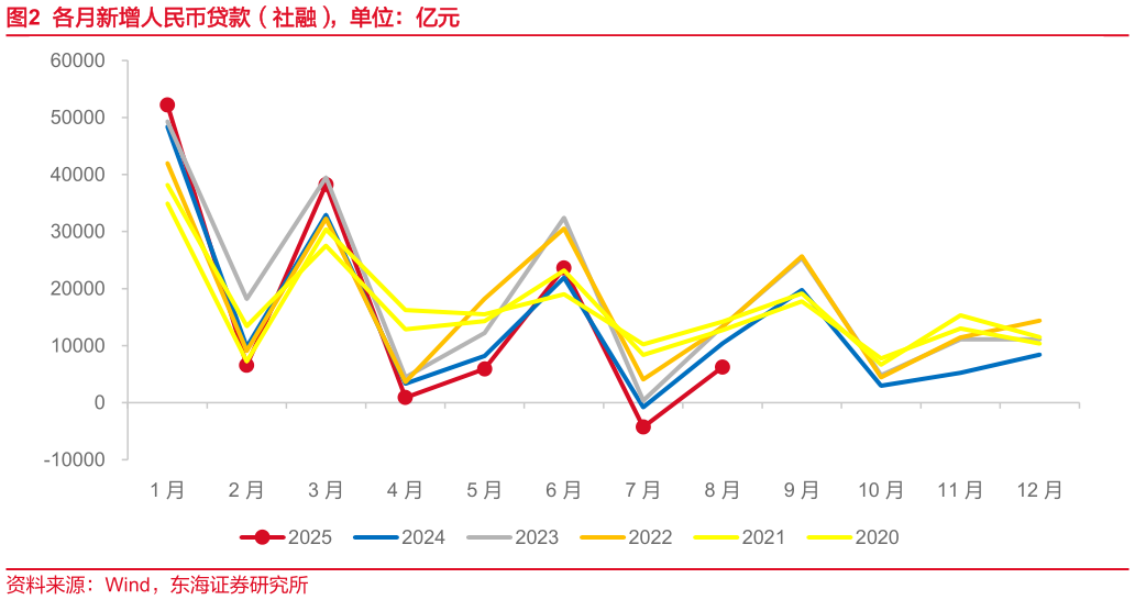 谁知道各月新增人民币贷款（社融），单位：亿元