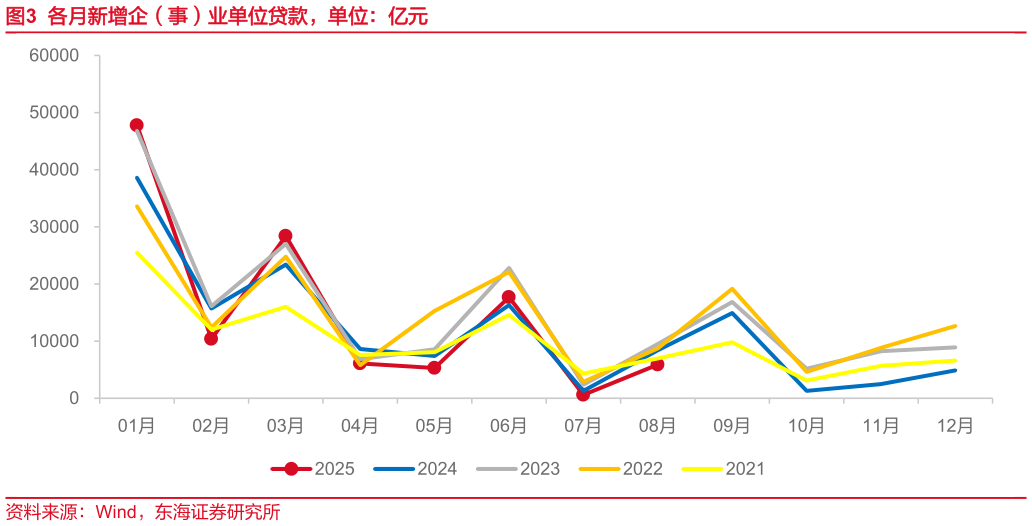 一起讨论下各月新增企（事）业单位贷款，单位：亿元
