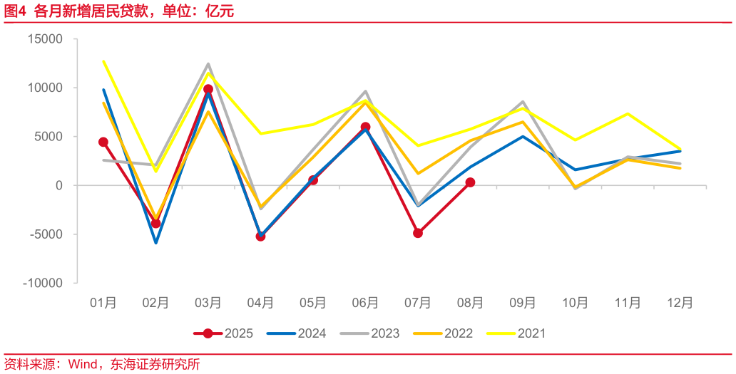 想问下各位网友各月新增居民贷款，单位：亿元