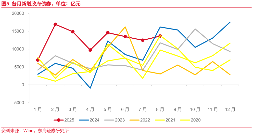 我想了解一下各月新增政府债券，单位：亿元