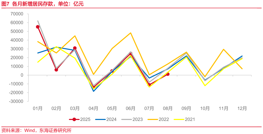 各位网友请教一下各月新增居民存款，单位：亿元