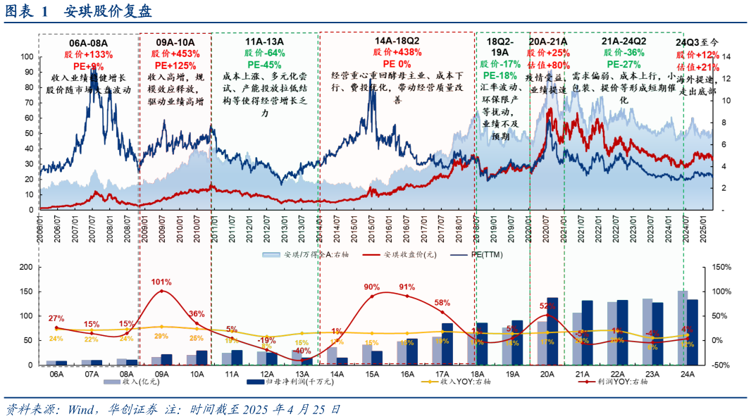 你知道安琪股价复盘