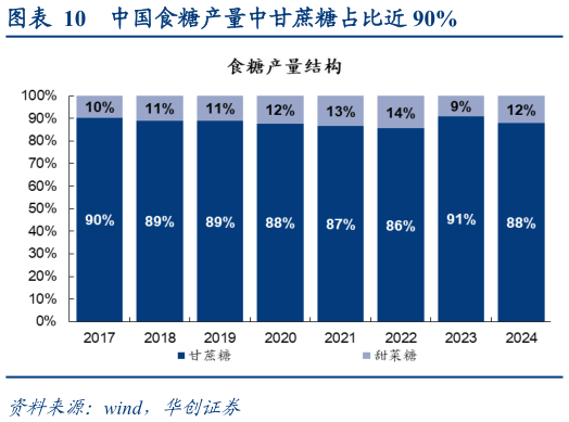 你知道中国食糖产量中甘蔗糖占比近 90%