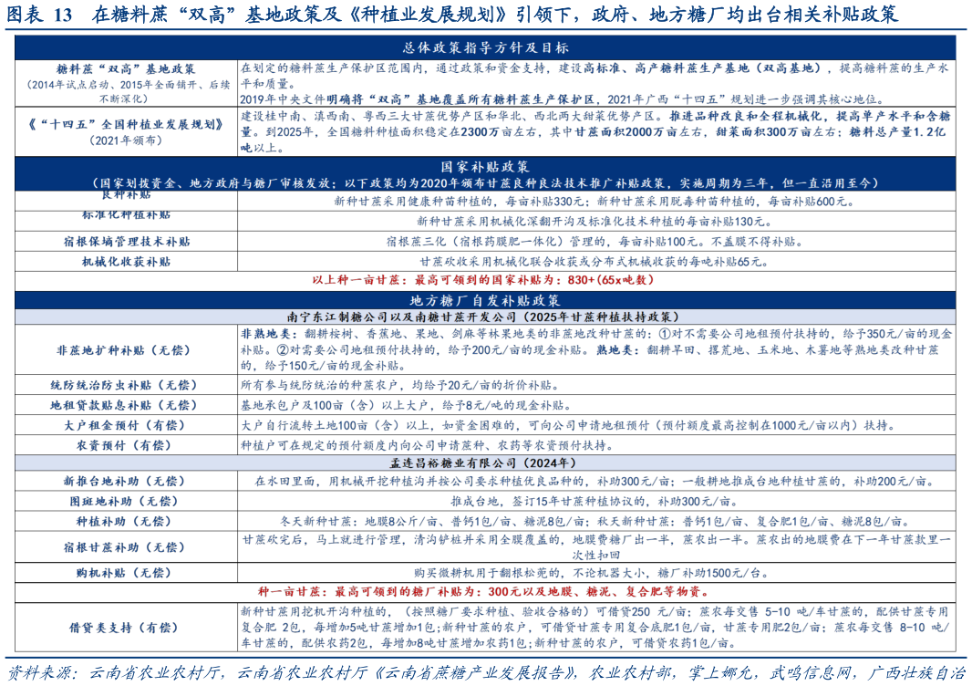 如何看待在糖料蔗“双高”基地政策及种植业发展规划引领下，政府、地方糖厂均出台相关补贴政策