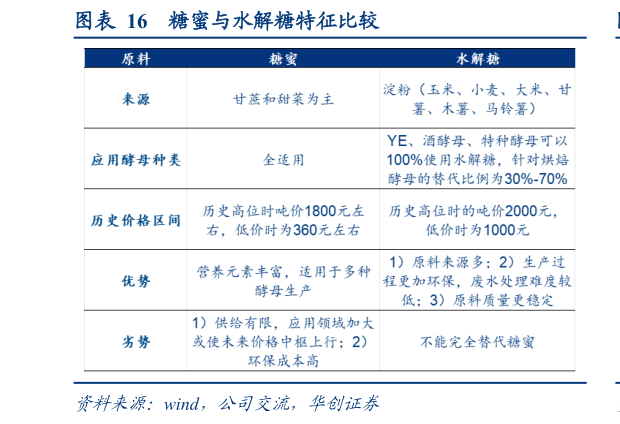 如何才能糖蜜与水解糖特征比较