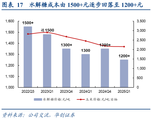 如何了解水解糖成本由 1500元逐步回落至 1200元