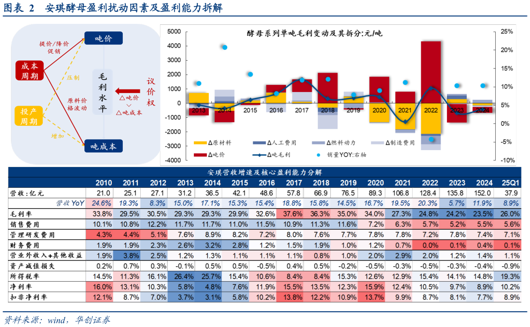 各位网友请教一下安琪酵母盈利扰动因素及盈利能力拆解