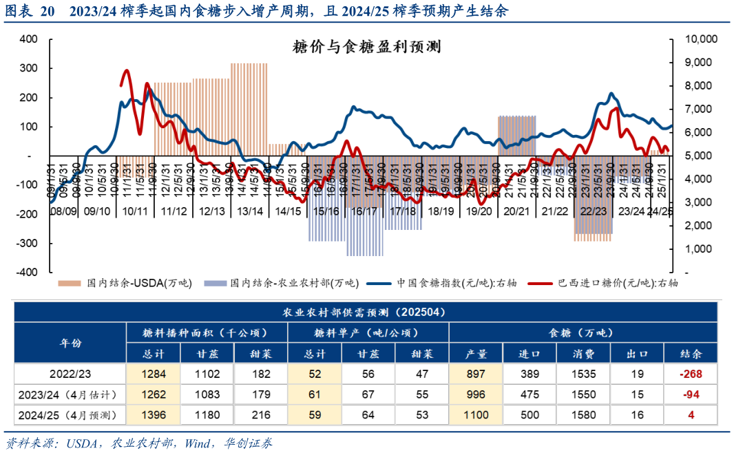 如何了解202324 榨季起国内食糖步入增产周期，且 202425 榨季预期产生结余