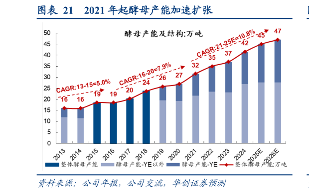 如何了解2021 年起酵母产能加速扩张