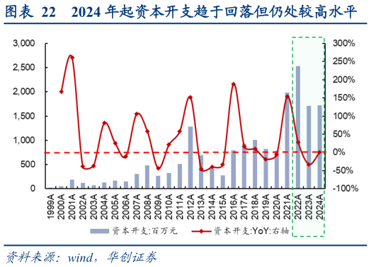 各位网友请教一下2024 年起资本开支趋于回落但仍处较高水平