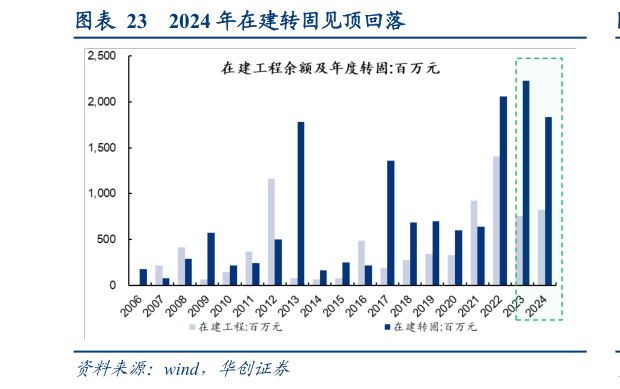 咨询大家2024 年在建转固见顶回落