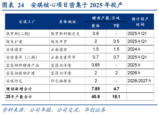 一起讨论下安琪核心项目密集于 2025 年投产