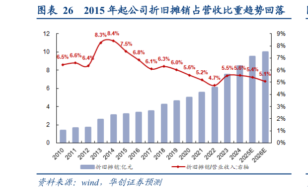 如何才能2015 年起公司折旧摊销占营收比重趋势回落