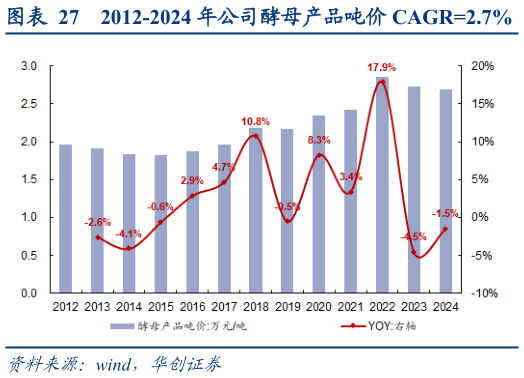 一起讨论下2012-2024 年公司酵母产品吨价 CAGR2.7%