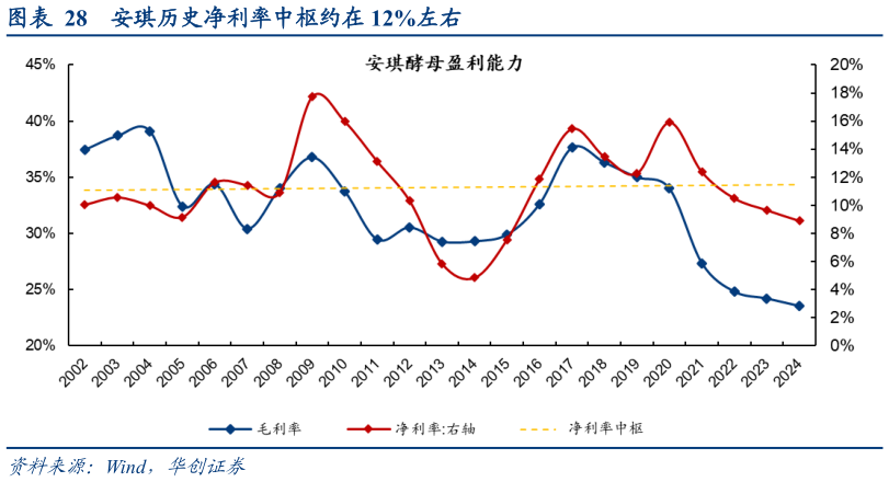 请问一下安琪历史净利率中枢约在 12%左右