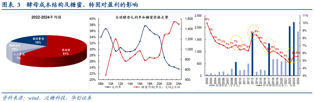 如何解释酵母成本结构及糖蜜、转固对盈利的影响