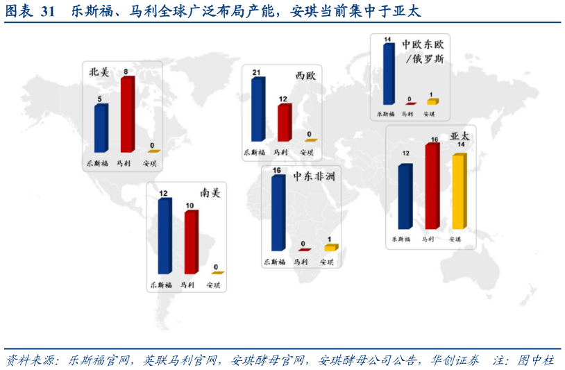 如何才能乐斯福、马利全球广泛布局产能，安琪当前集中于亚太