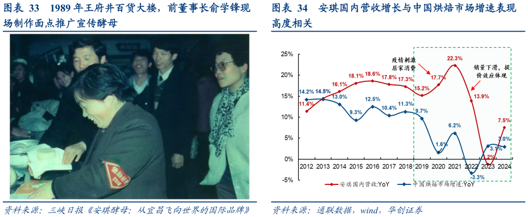 一起讨论下1989 年王府井百货大楼，前董事长俞学锋现安琪国内营收增长与中国烘焙市场增速表现
