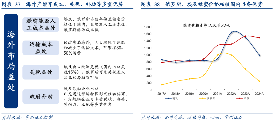 请问一下海外产能享成本、关税、补助等多重优势俄罗斯、埃及糖蜜价格相较国内具备优势