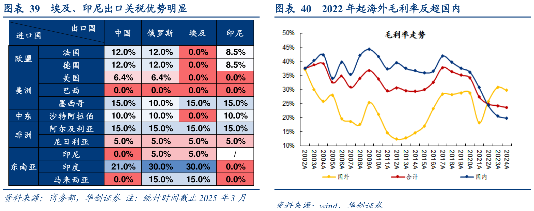 一起讨论下埃及、印尼出口关税优势明显