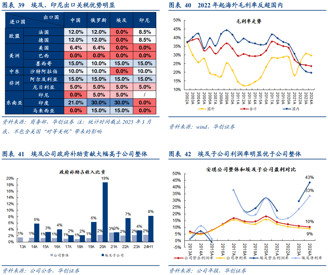 我想了解一下2022 年起海外毛利率反超国内 埃及子公司利润率明显优于公司整体