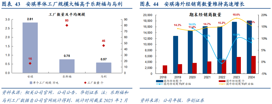 如何了解安琪单体工厂规模大幅高于乐斯福与马利安琪海外经销商数量维持高速增长
