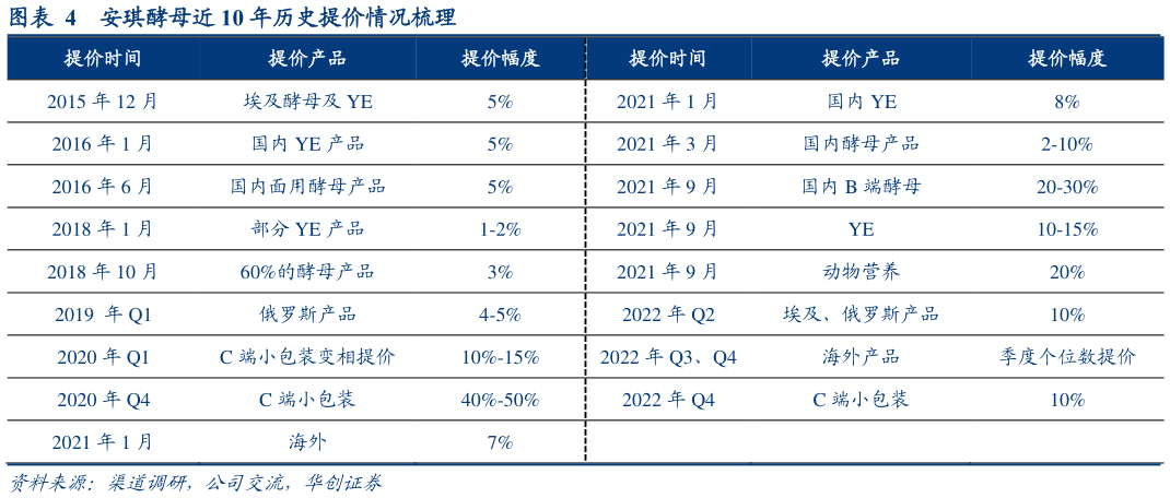 各位网友请教一下安琪酵母近 10 年历史提价情况梳理