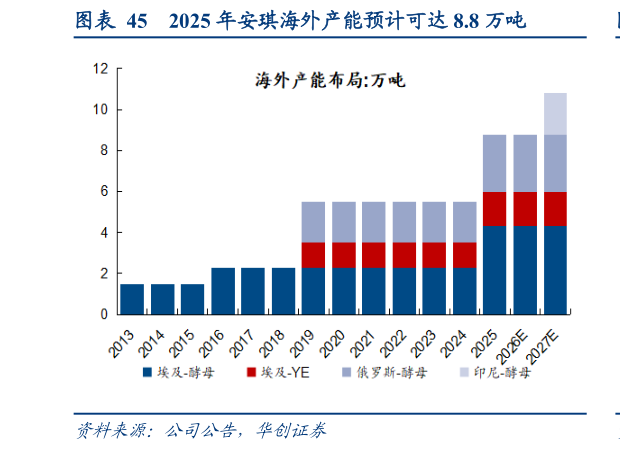 一起讨论下2025 年安琪海外产能预计可达 8.8 万吨