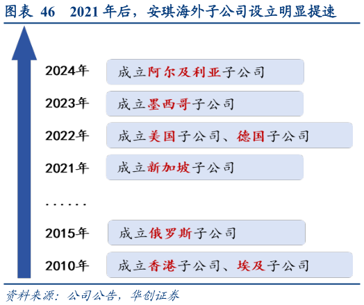 想问下各位网友2021 年后，安琪海外子公司设立明显提速