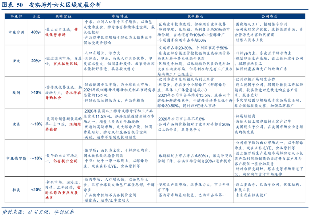 如何才能安琪海外六大区域发展分析