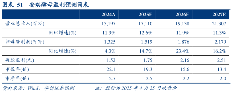 如何了解安琪酵母盈利预测简表