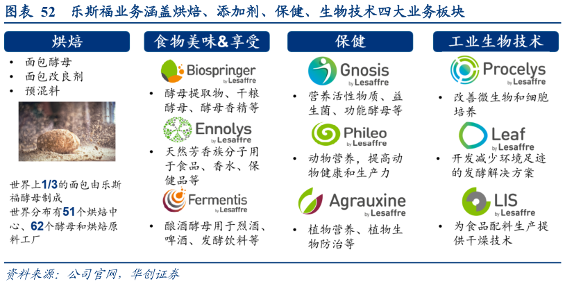 如何了解乐斯福业务涵盖烘焙、添加剂、保健、生物技术四大业务板块