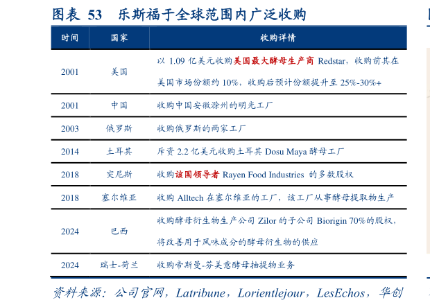 怎样理解乐斯福于全球范围内广泛收购