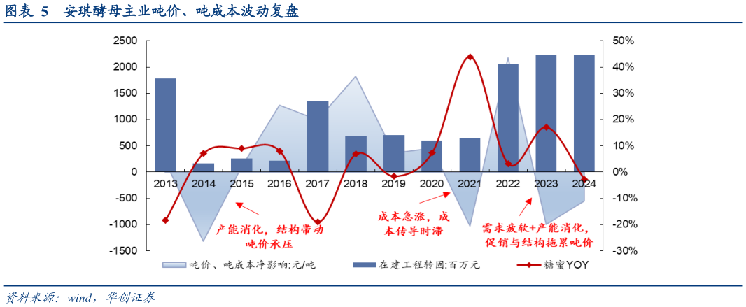 如何了解安琪酵母主业吨价、吨成本波动复盘