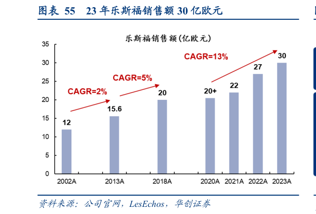 如何看待23 年乐斯福销售额 30 亿欧元