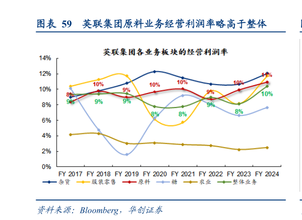 一起讨论下英联集团原料业务经营利润率略高于整体