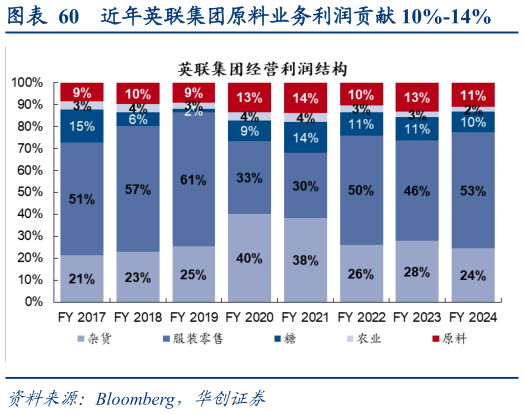 怎样理解近年英联集团原料业务利润贡献 10%-14%