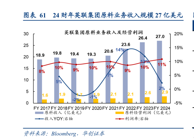 如何了解24 财年英联集团原料业务收入规模 27 亿美元