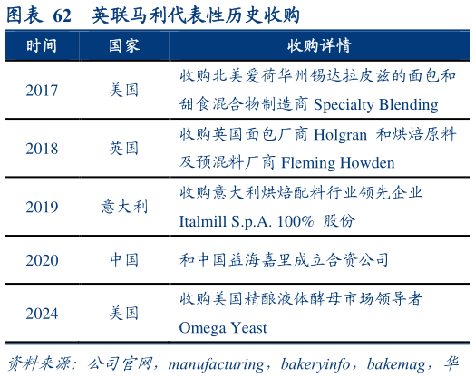 你知道英联马利代表性历史收购