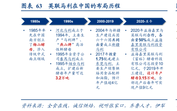 想问下各位网友英联马利在中国的布局历程