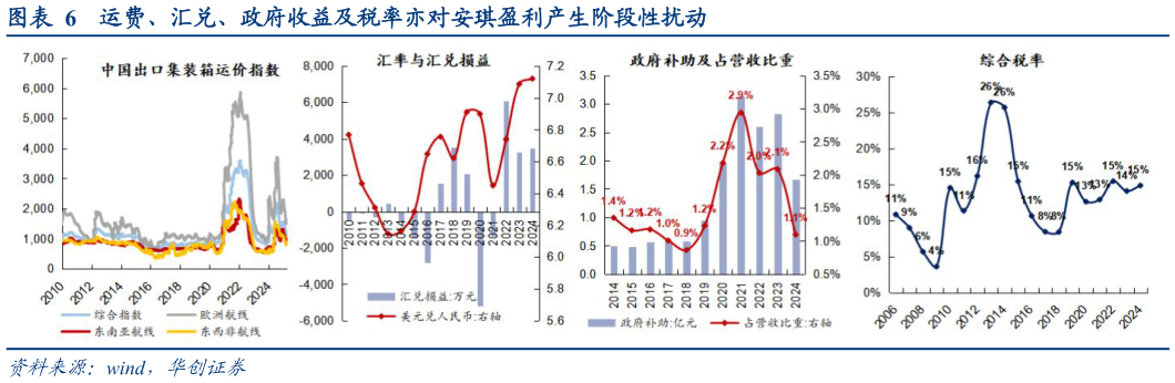 如何了解运费、汇兑、政府收益及税率亦对安琪盈利产生阶段性扰动