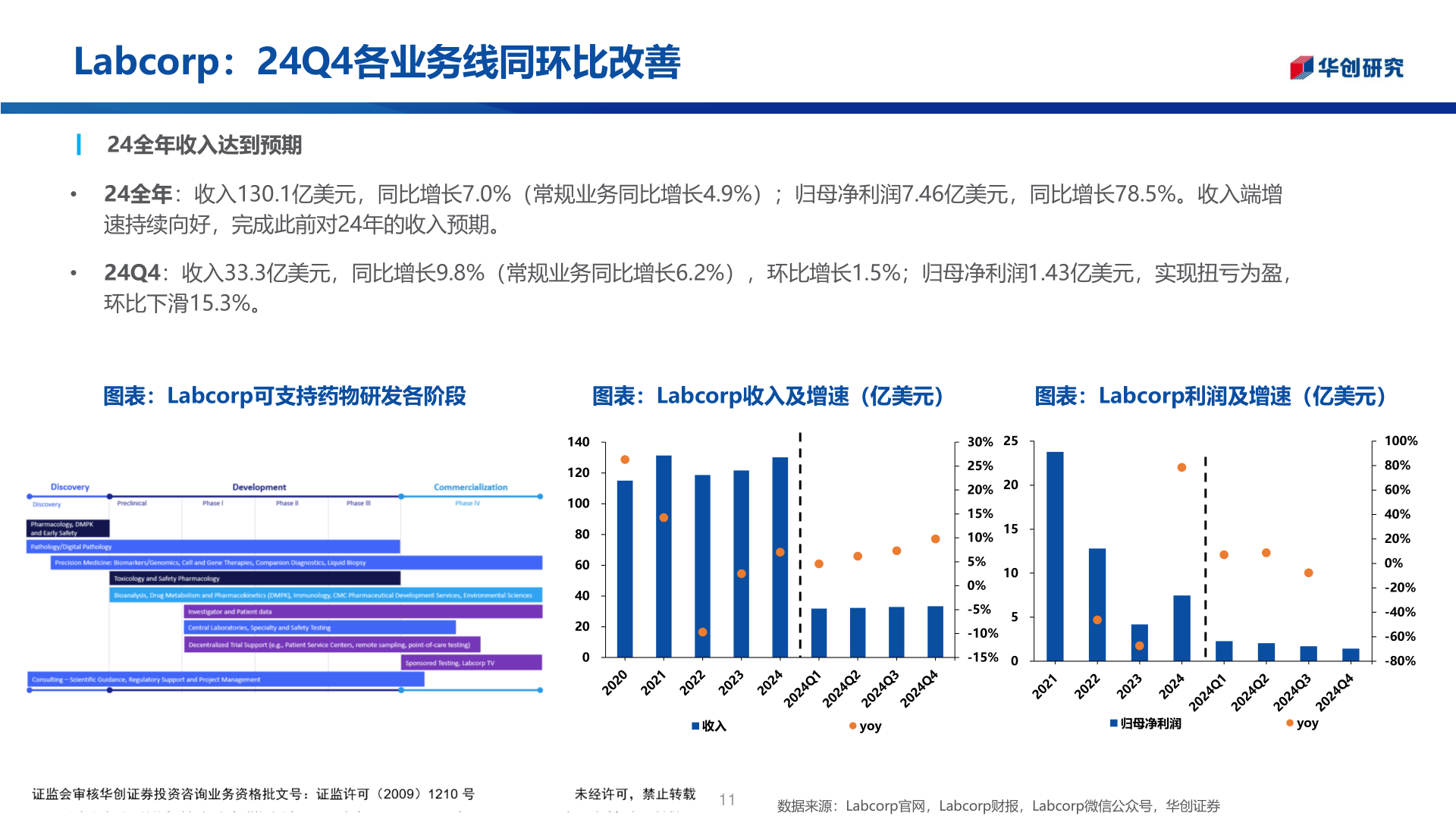 你知道Labcorp：24Q4各业务线同环比改善