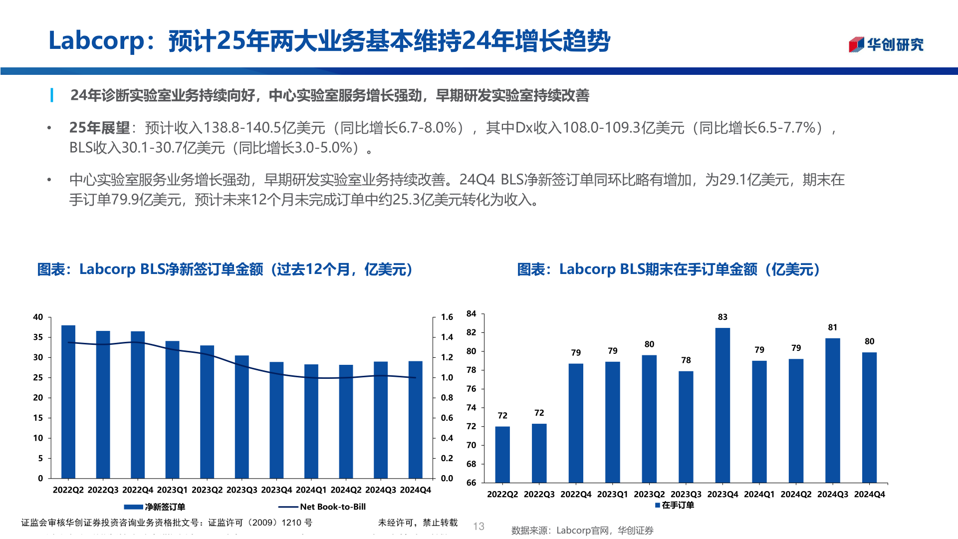 一起讨论下Labcorp：预计25年两大业务基本维持24年增长趋势