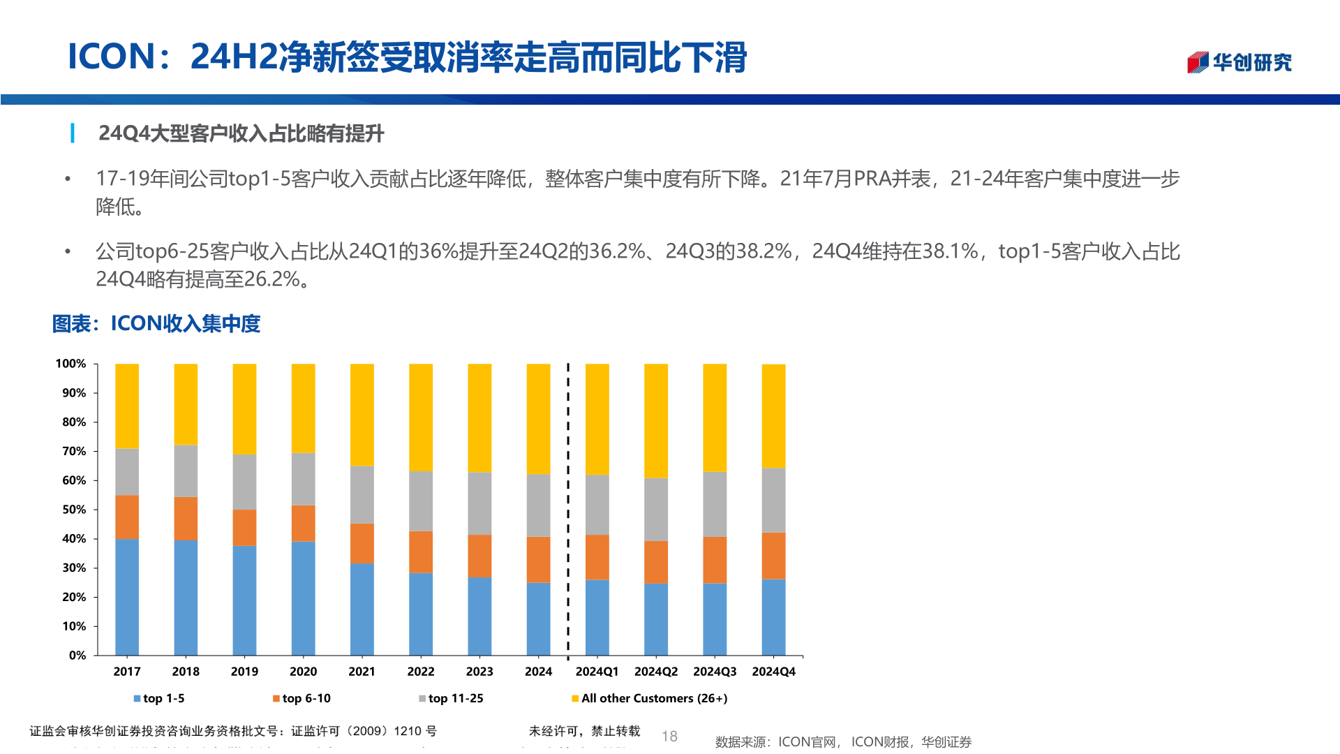 想问下各位网友ICON：24H2净新签受取消率走高而同比下滑