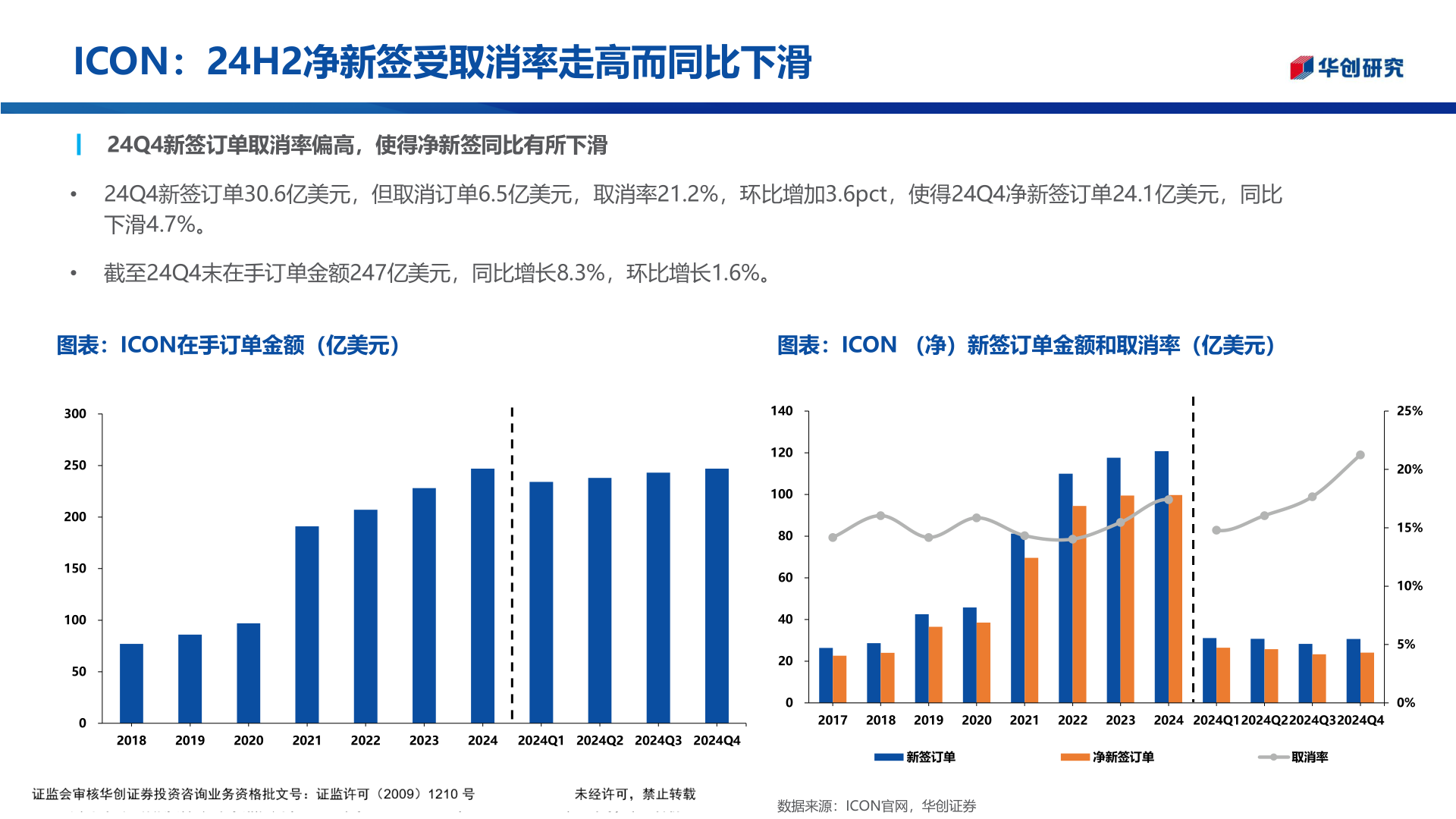 各位网友请教一下ICON：24H2净新签受取消率走高而同比下滑