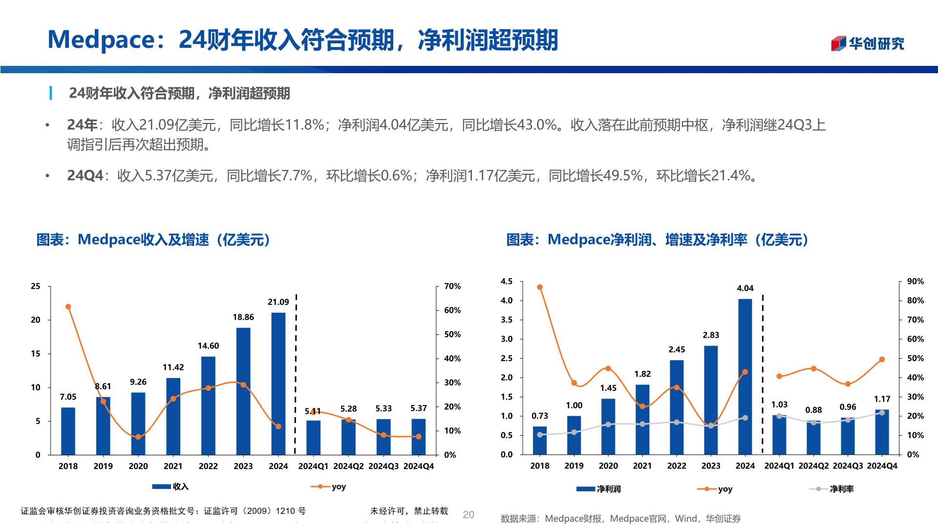 如何了解Medpace：24财年收入符合预期，净利润超预期