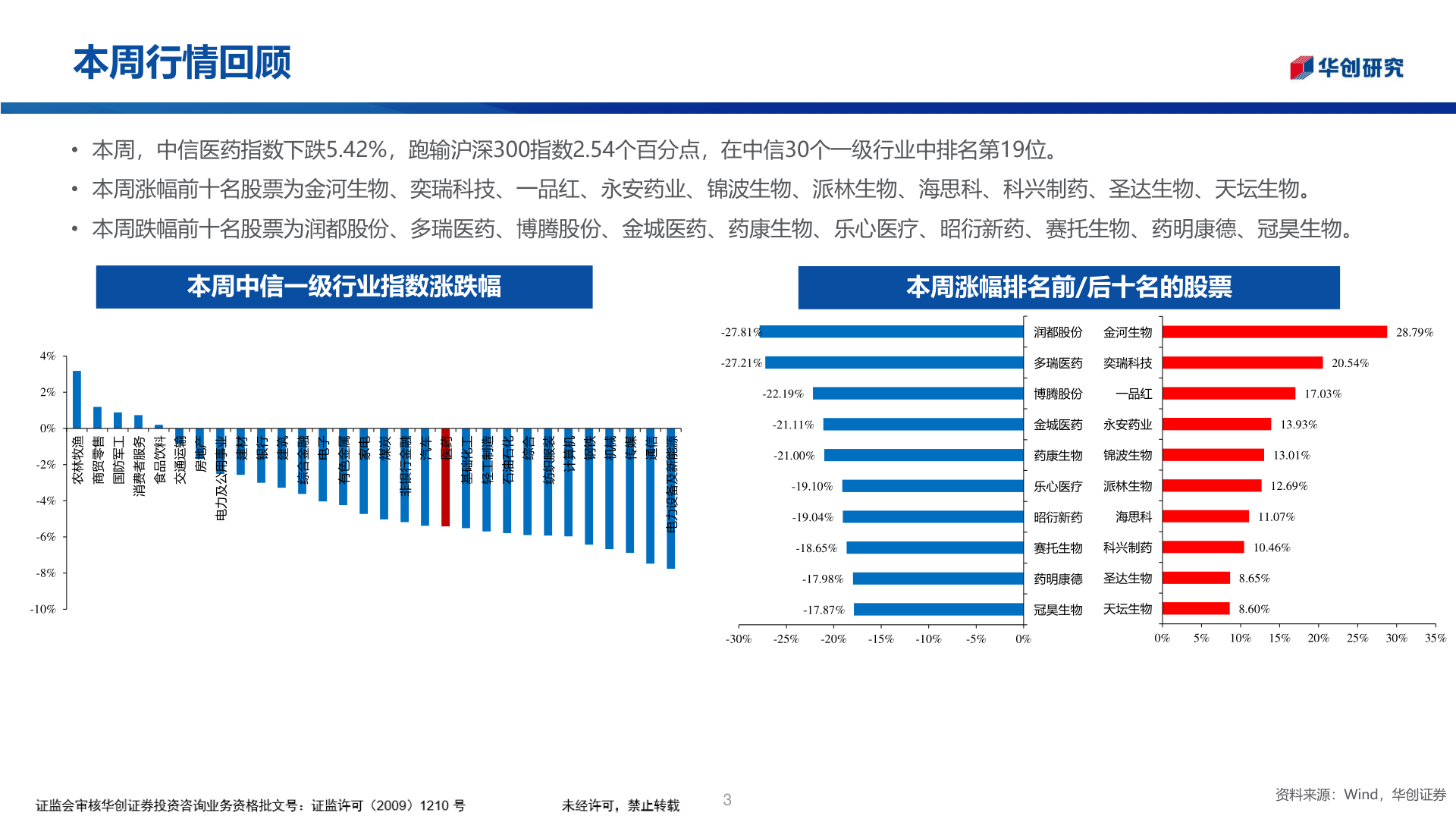 请问一下本周行情回顾