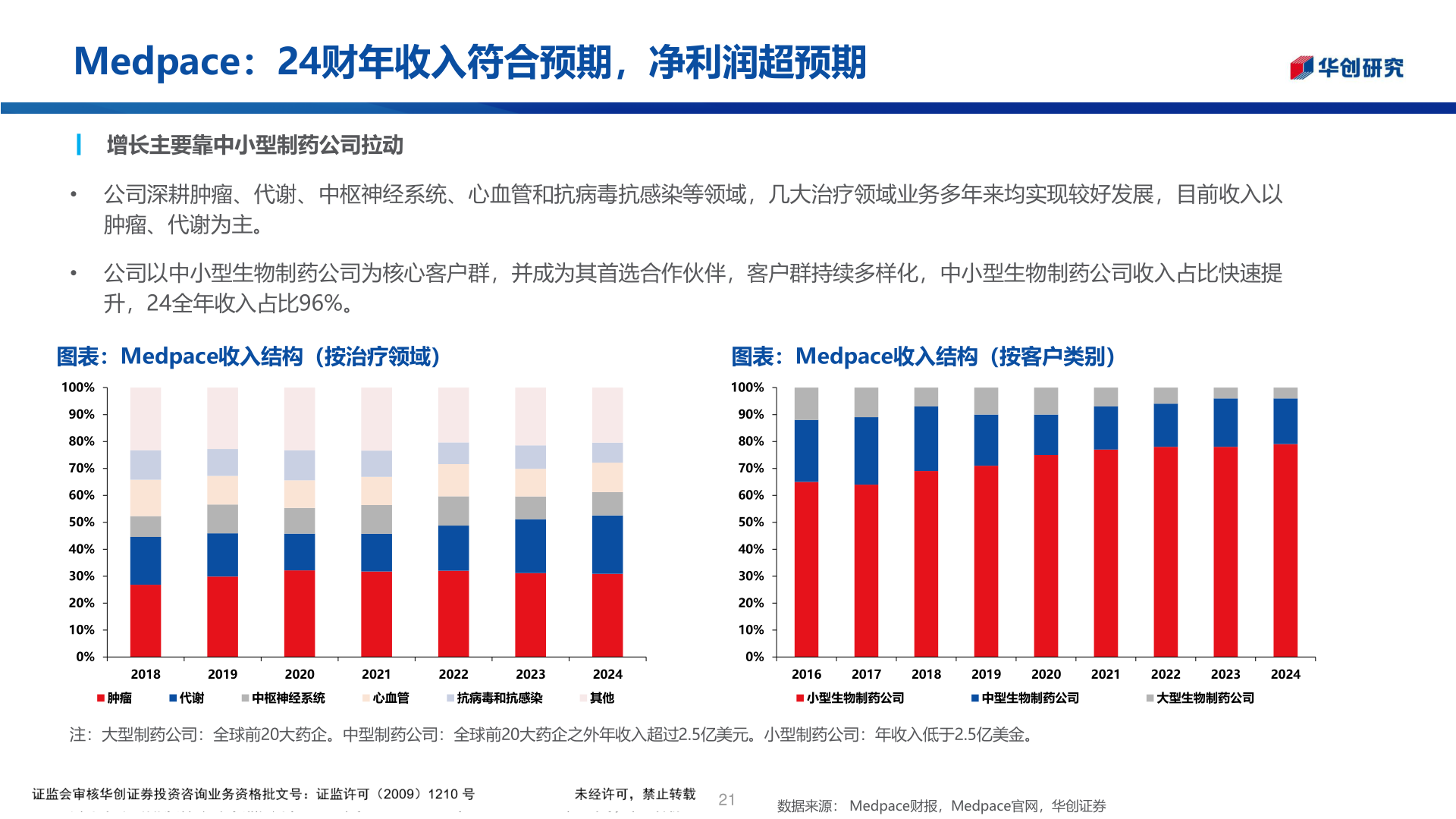 咨询大家Medpace：24财年收入符合预期，净利润超预期