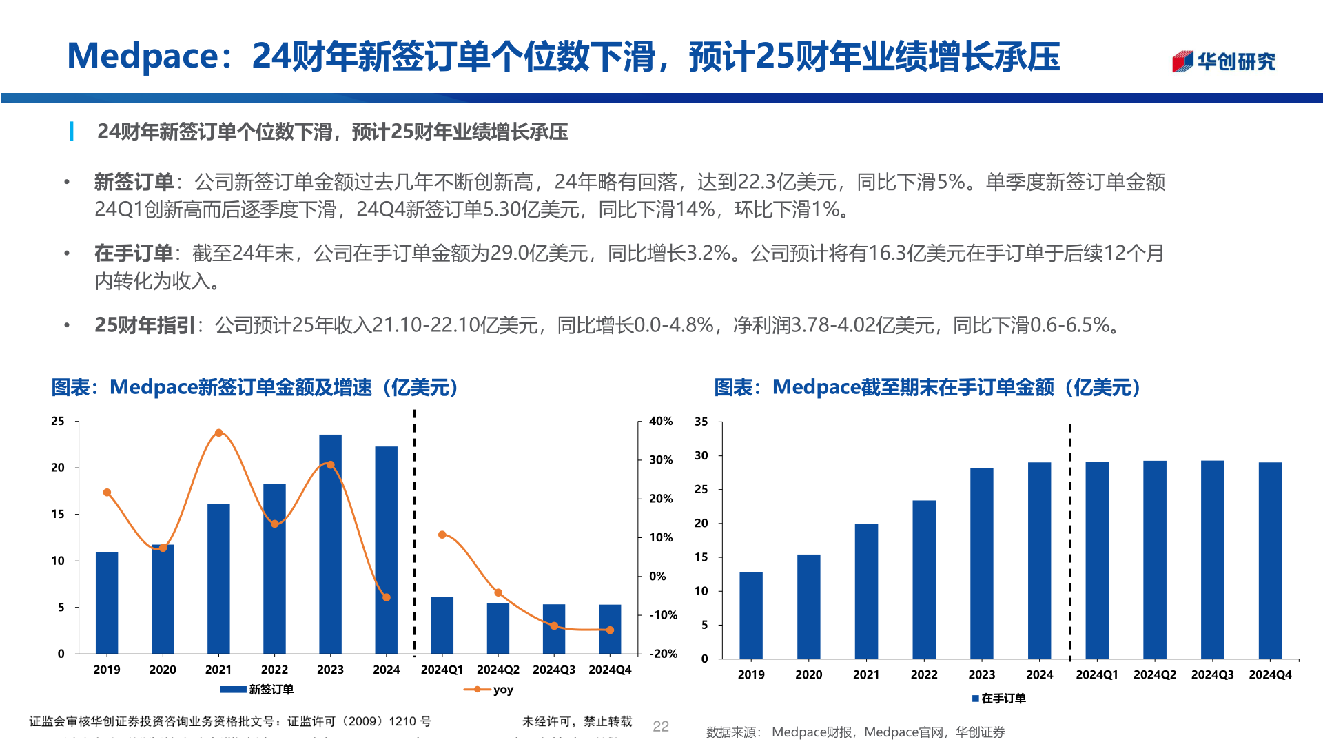 咨询下各位Medpace：24财年新签订单个位数下滑，预计25财年业绩增长承压